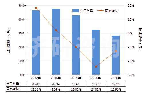 2012-2016年中國硝酸銨(HS31023000)出口量及增速統計